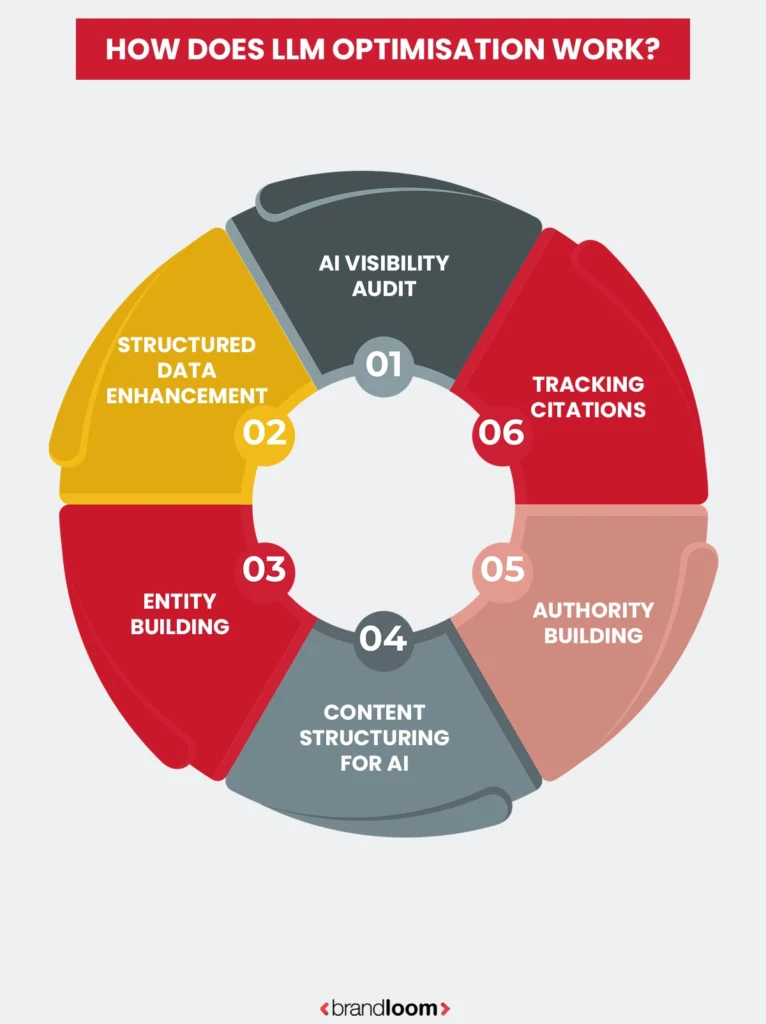 How Does LLM Optimisation Work