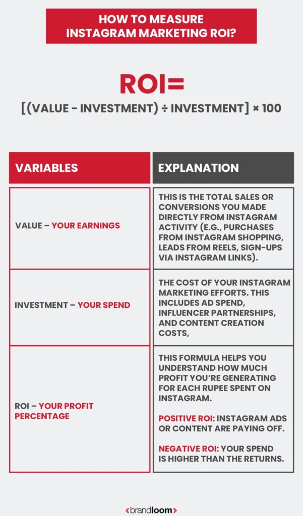 How to Measure Instagram Marketing ROI?