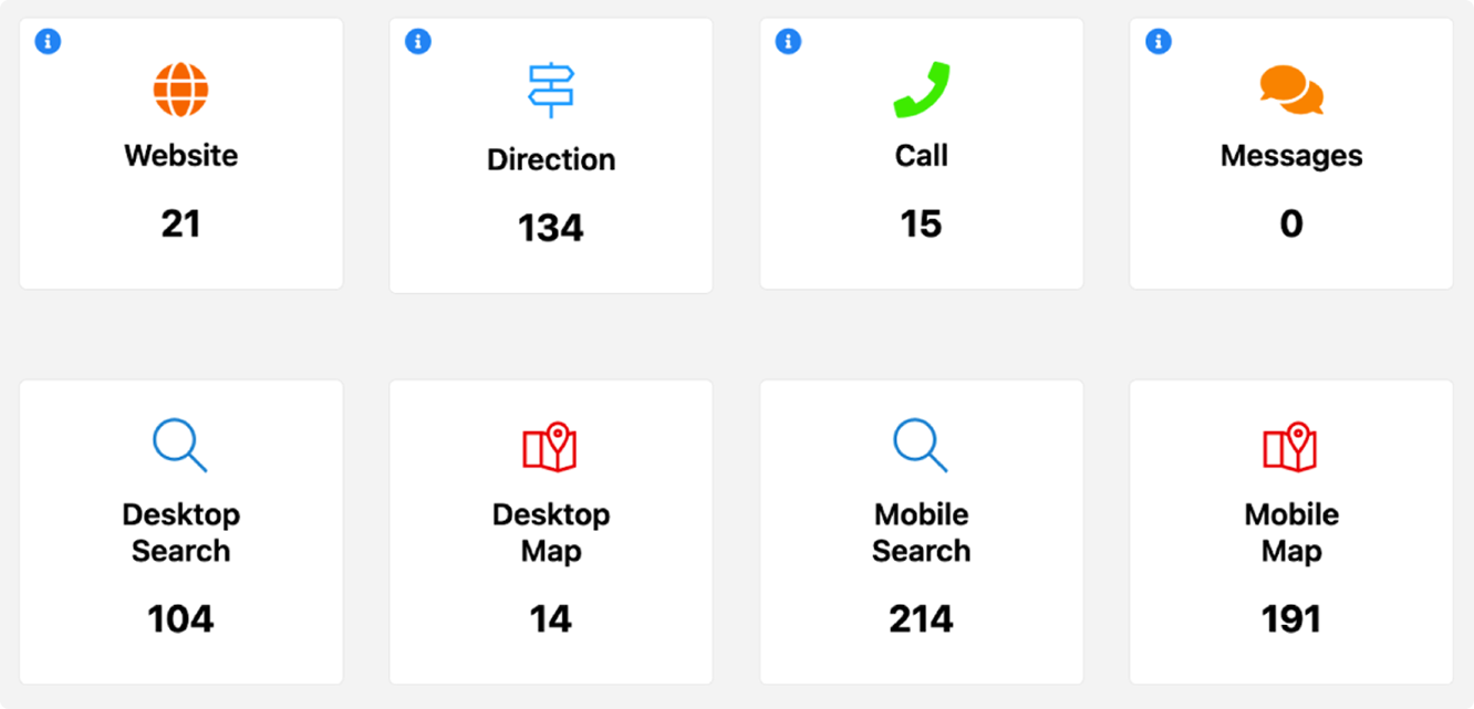 Rise in website visits, calls, and direction requests after beauty studio launch Rise in website visits, calls, and direction requests after beauty studio launch