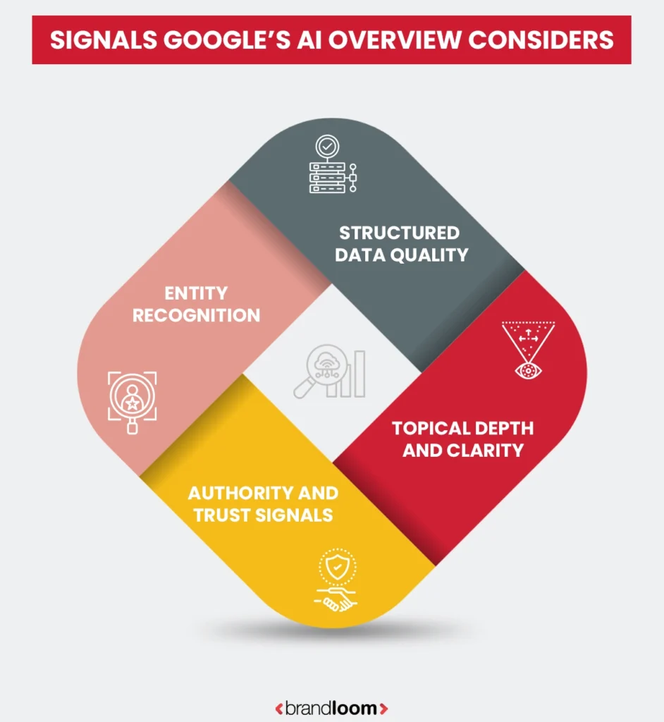 Signals Google’s AI Overview Considers
