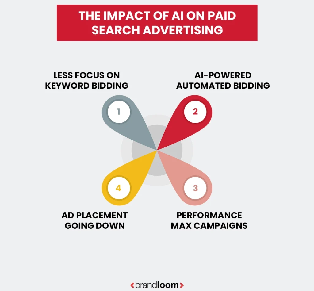 The Impact of AI on Paid Search Advertising