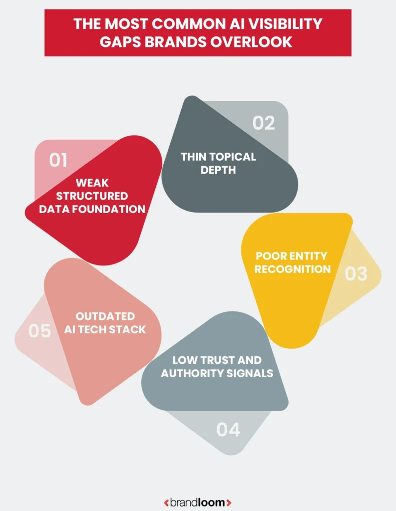 The Most Common AI Visibility Gaps Brands Overlook