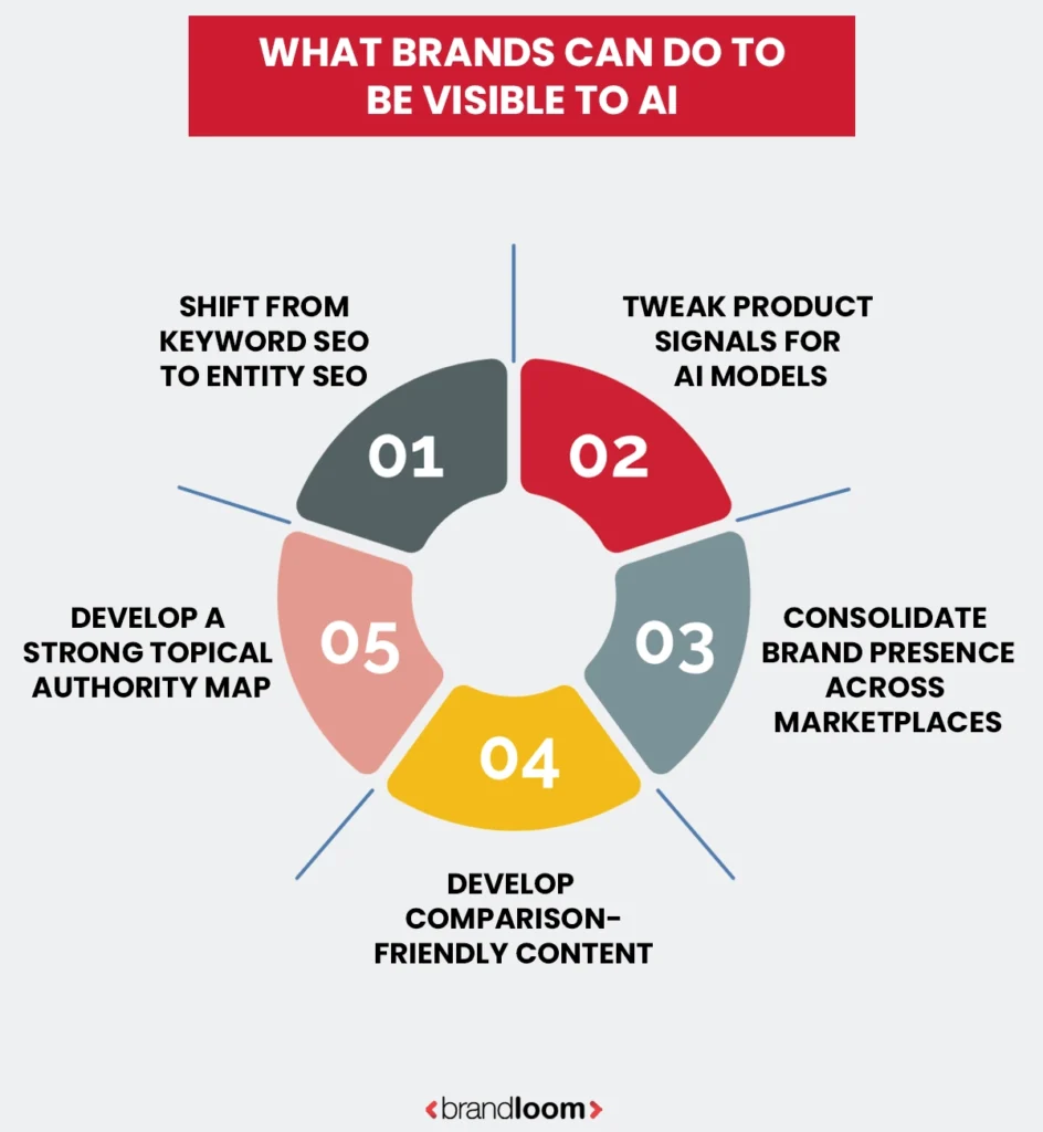What Brands Must Do to be AI Discoverable