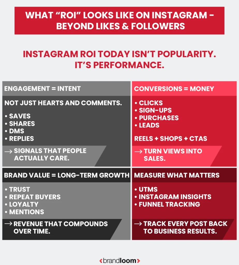 What “ROI” Looks Like on Instagram - Beyond Likes & Followers