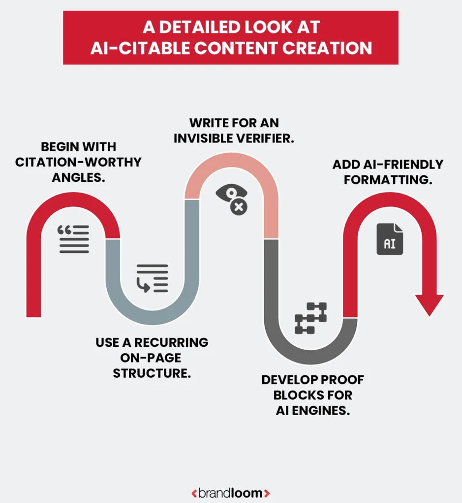 An In-Depth Look at AI-Citable Web Content