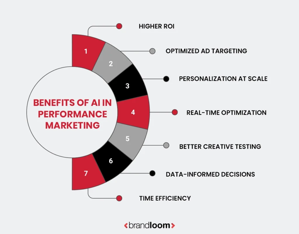 BENEFITS OF AI IN PERFORMANCE MARKETING