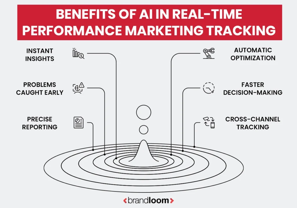 BENEFITS OF AI IN REAL TIME PERFORMANCE TRACKING