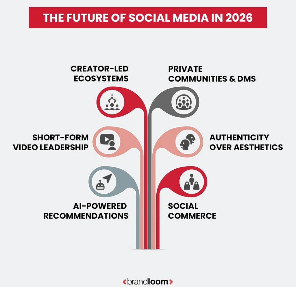 Future of Social Media in 2026