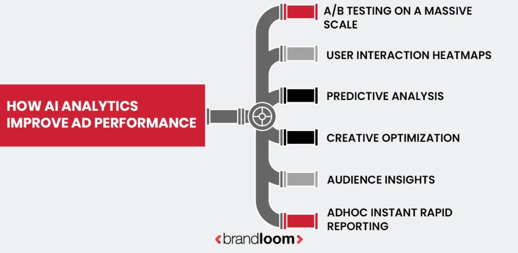 HOW AI ANALYTICS IMPROVE AD PERFORMANCE