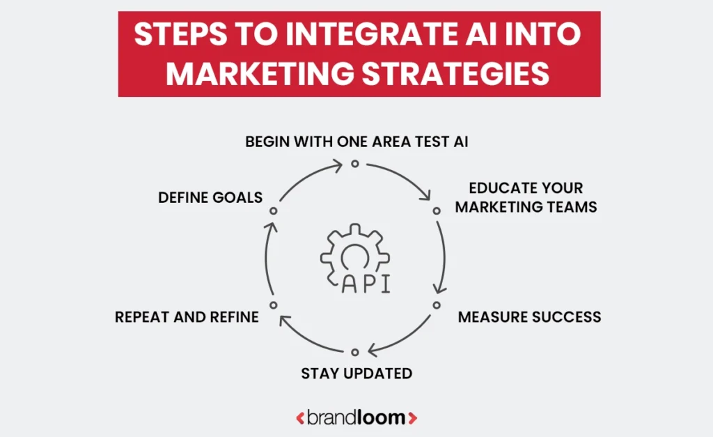 STEPS TO INTEGRATE AI INTO MARKETING STRATEGIES