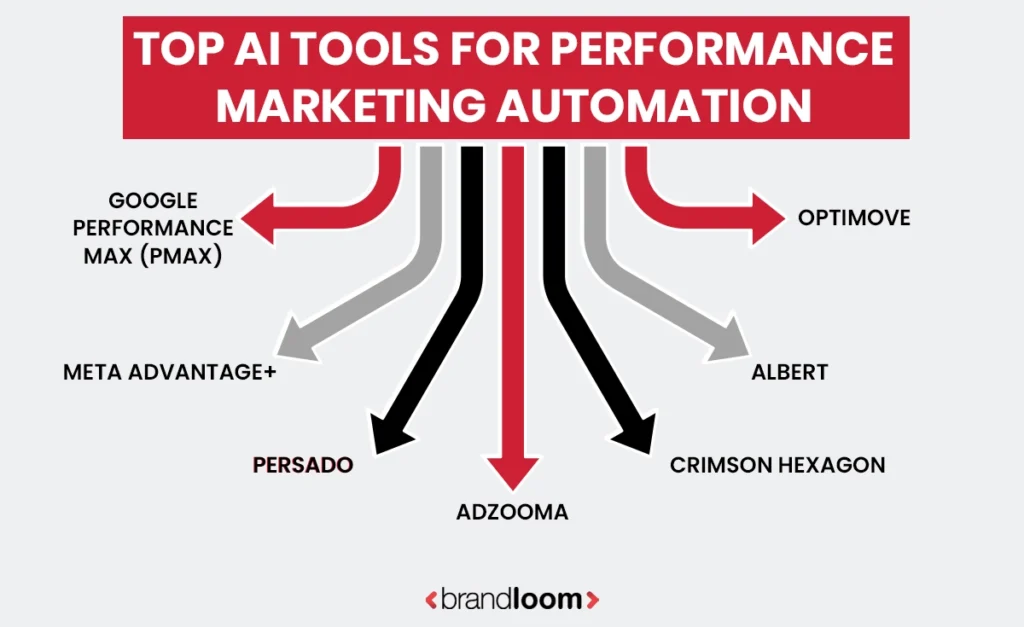 TOP AI TOOLS FOR PERFORMANCE MARKETING AUTOMATION
