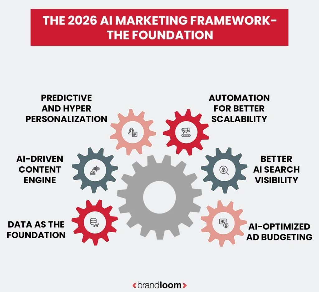 The 2026 AI Marketing Framework