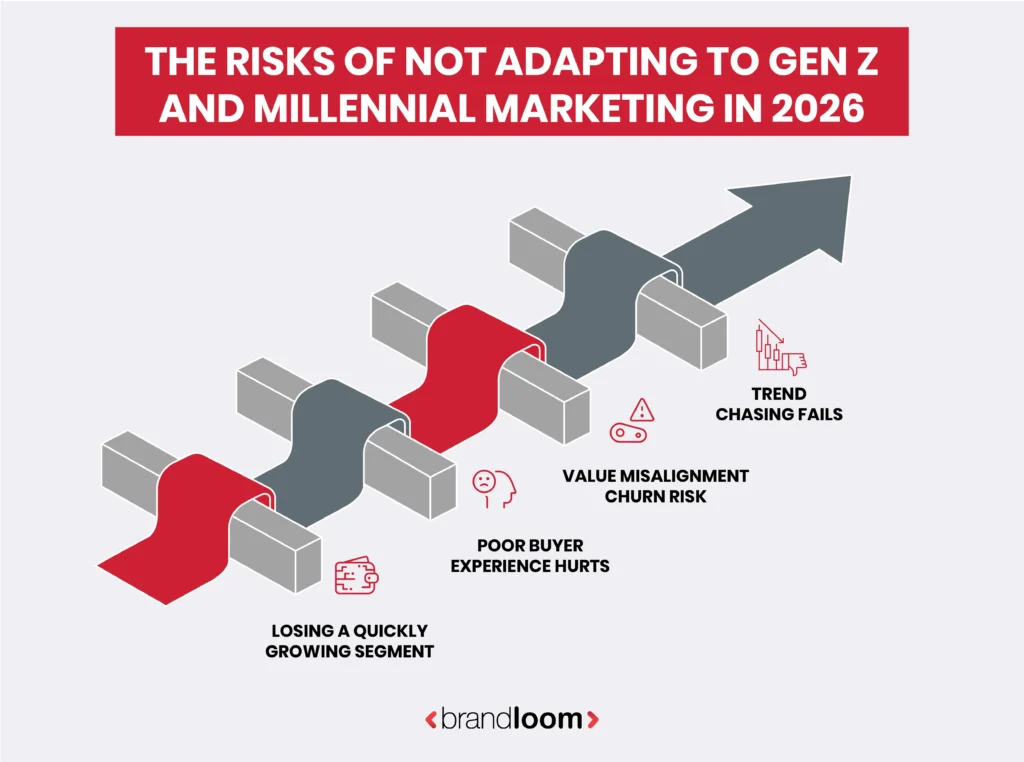 The Risks of Not Adapting to Gen Z and Millennial Marketing Trends