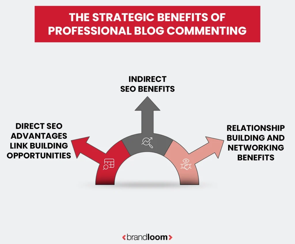 The Strategic Benefits of Professional Blog Commenting