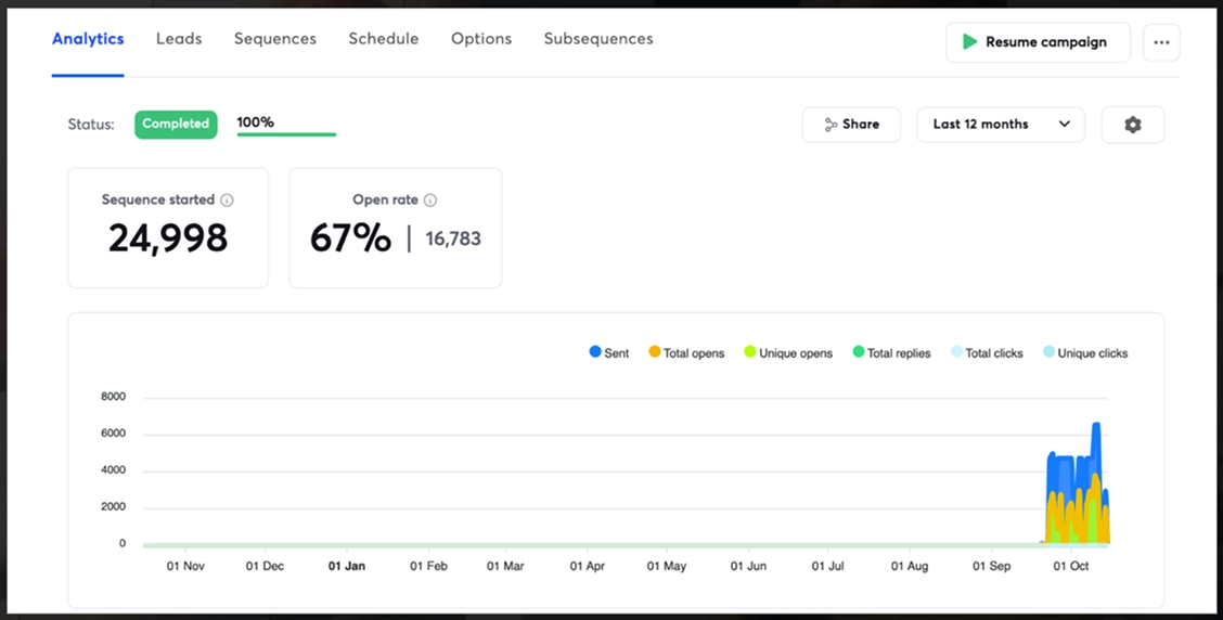 brandloom-email-analytics-dashboard Email marketing analytics dashboard showing a 67 percent open rate achieved by BrandLoom’s campaign