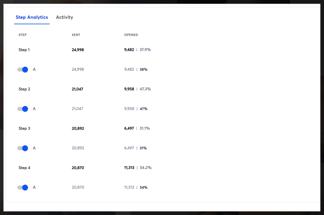 brandloom-email-step-analytics Step-by-step email sequence analytics highlighting open rate performance from BrandLoom’s email marketing strategy