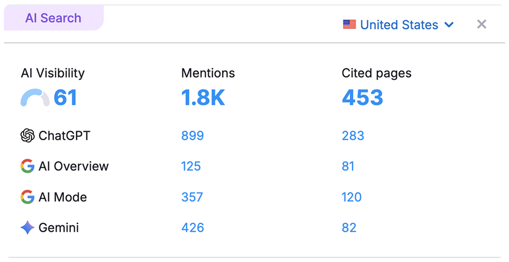 BrandLoom AI search visibility dashboard showing mentions across ChatGPT, Google AI, and Gemini BrandLoom AI search visibility dashboard showing mentions across ChatGPT, Google AI, and Gemini