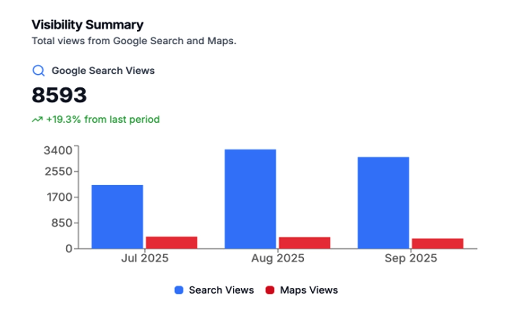 BrandLoom Google Search visibility growth chart showing increased local discovery BrandLoom Google Search visibility growth chart showing increased local discovery