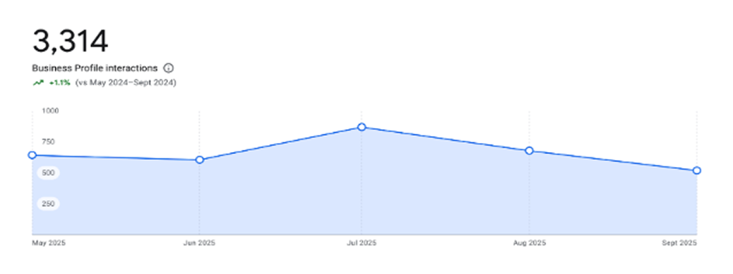 BrandLoom growth in Google Business Profile interactions from AI-driven visibility BrandLoom growth in Google Business Profile interactions from AI-driven visibility