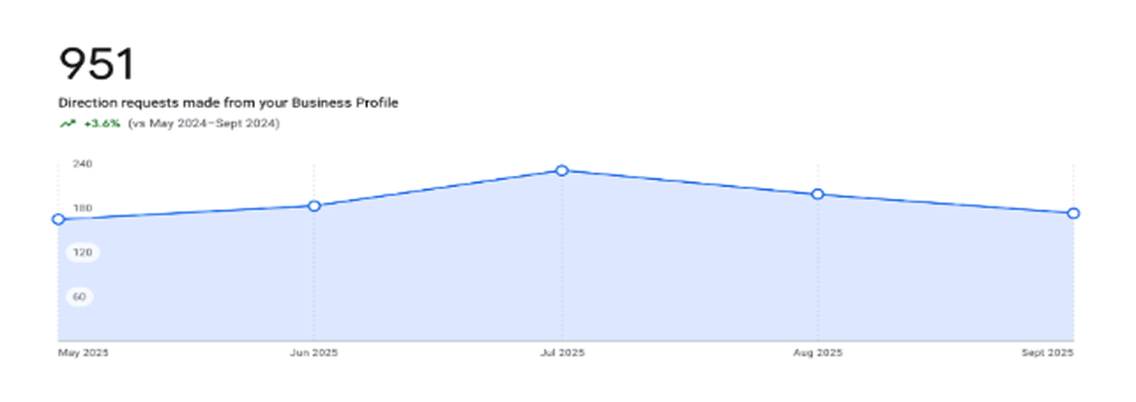 BrandLoom increase in direction requests reflecting higher in-store intent from local search BrandLoom increase in direction requests reflecting higher in-store intent from local search
