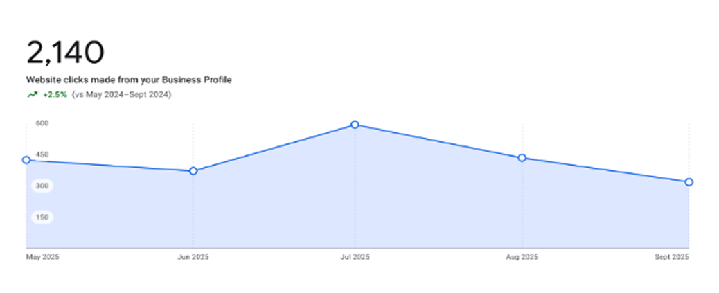 BrandLoom website clicks growth driven by GAiSEO and local SEO optimization BrandLoom website clicks growth driven by GAiSEO and local SEO optimization
