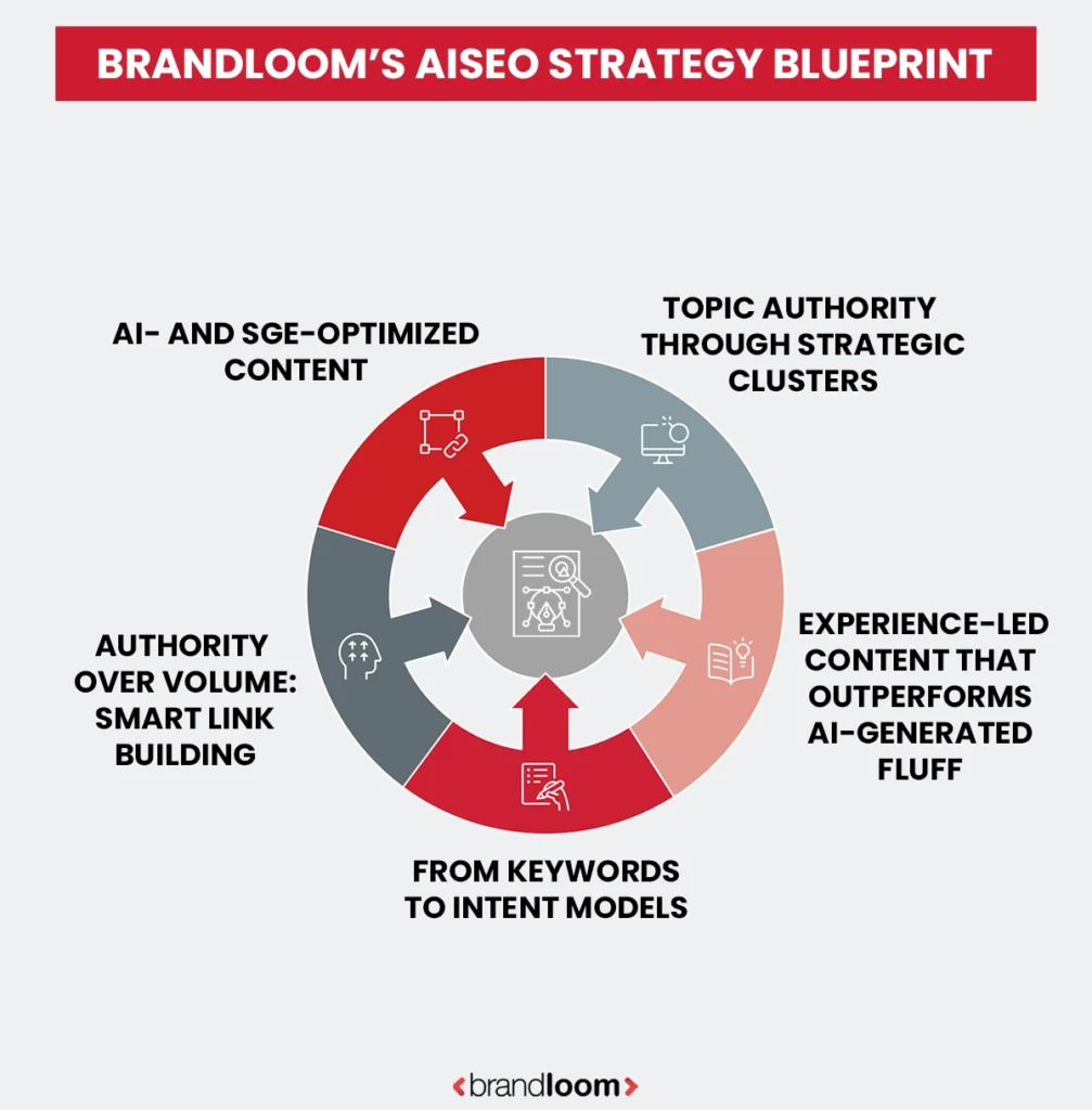 BrandLoom’s AISEO Strategy Blueprint