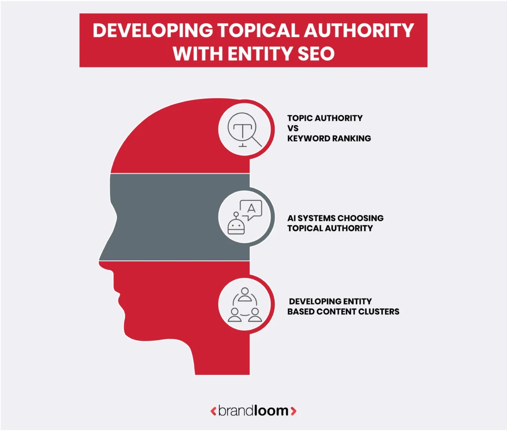 Building Topical Authority with Entity SEO