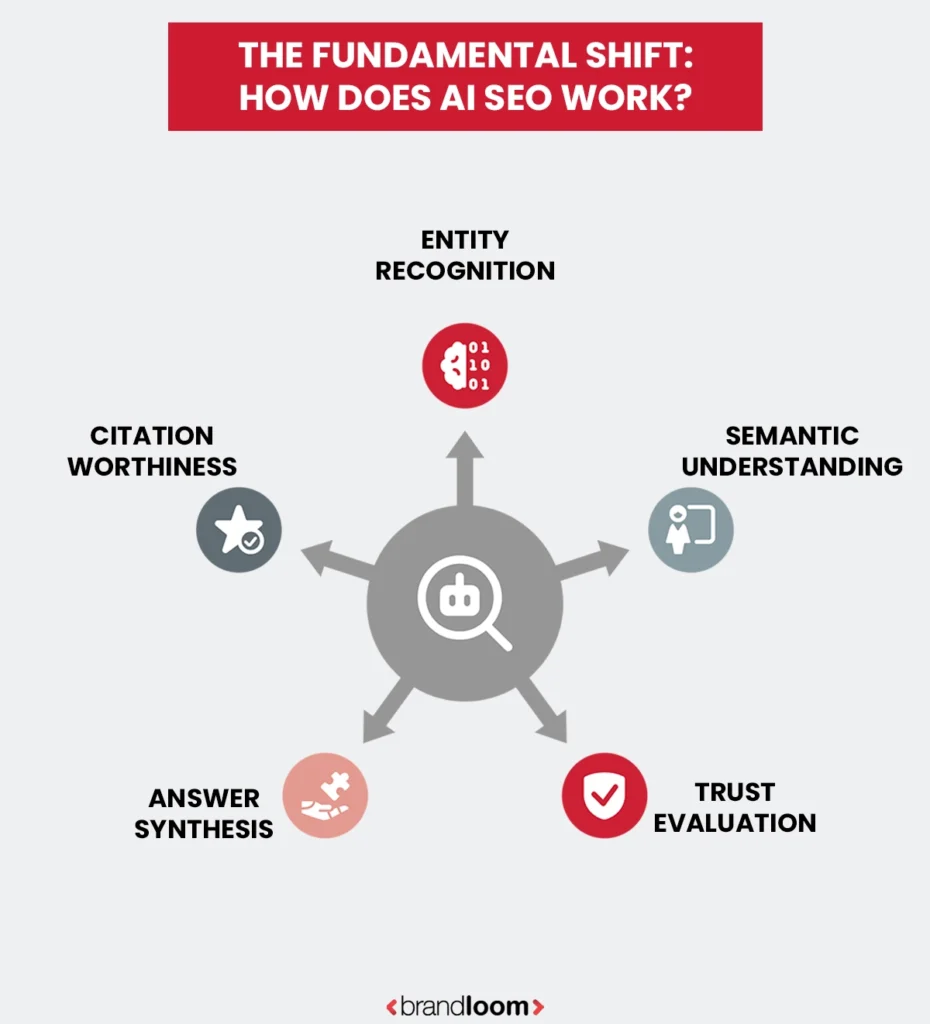 How Does AI SEO Work