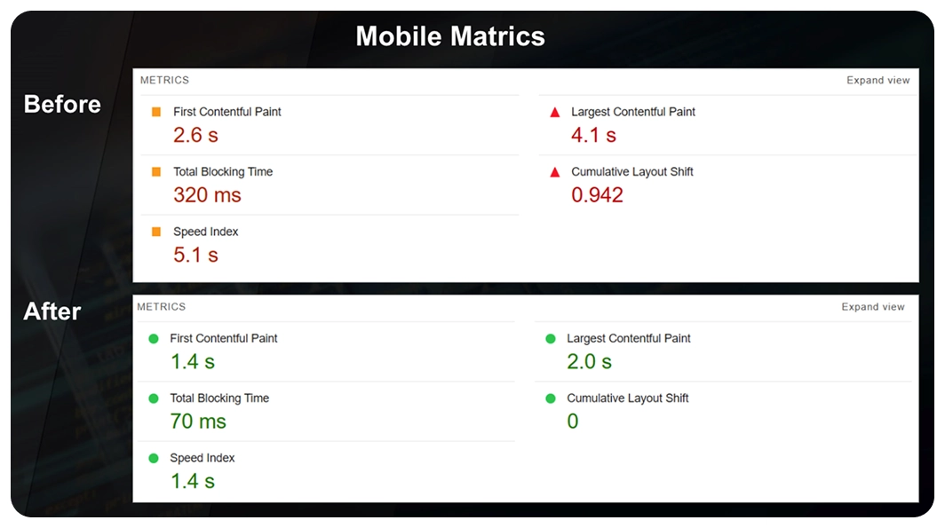 Mobile Core Web Vitals metrics before and after optimization including LCP, FCP, CLS, and speed index improved by BrandLoom Mobile Core Web Vitals metrics before and after optimization including LCP, FCP, CLS, and speed index improved by BrandLoom
