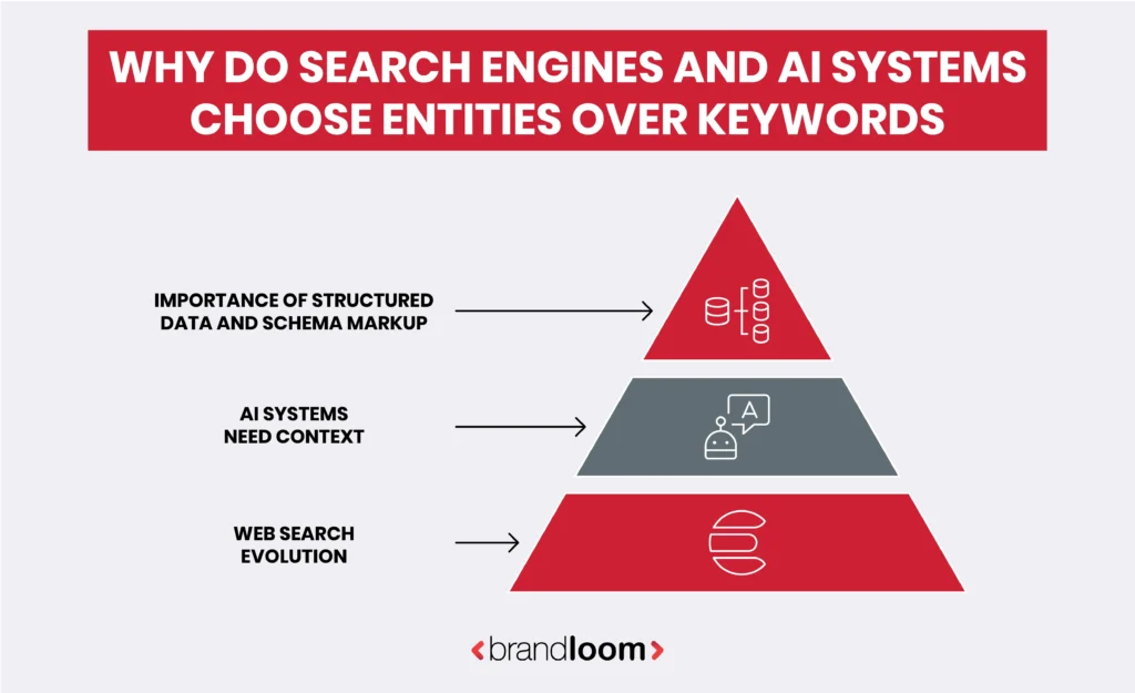 Why Search Engines and AI Prefer Entities Over Keywords
