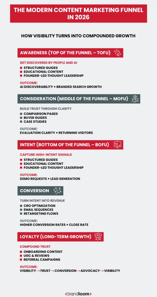 A Look at the 5-Stage Content Marketing Funnel Framework