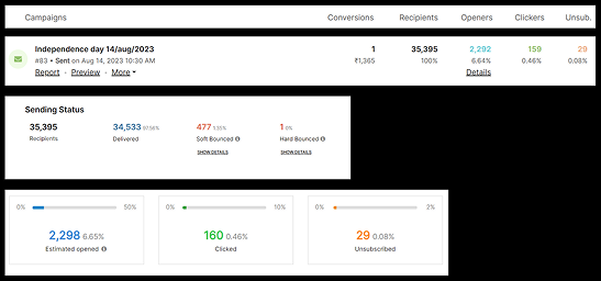 Email marketing analytics showing open rate clicks and unsubscribe performance Email marketing analytics showing open rate clicks and unsubscribe performance