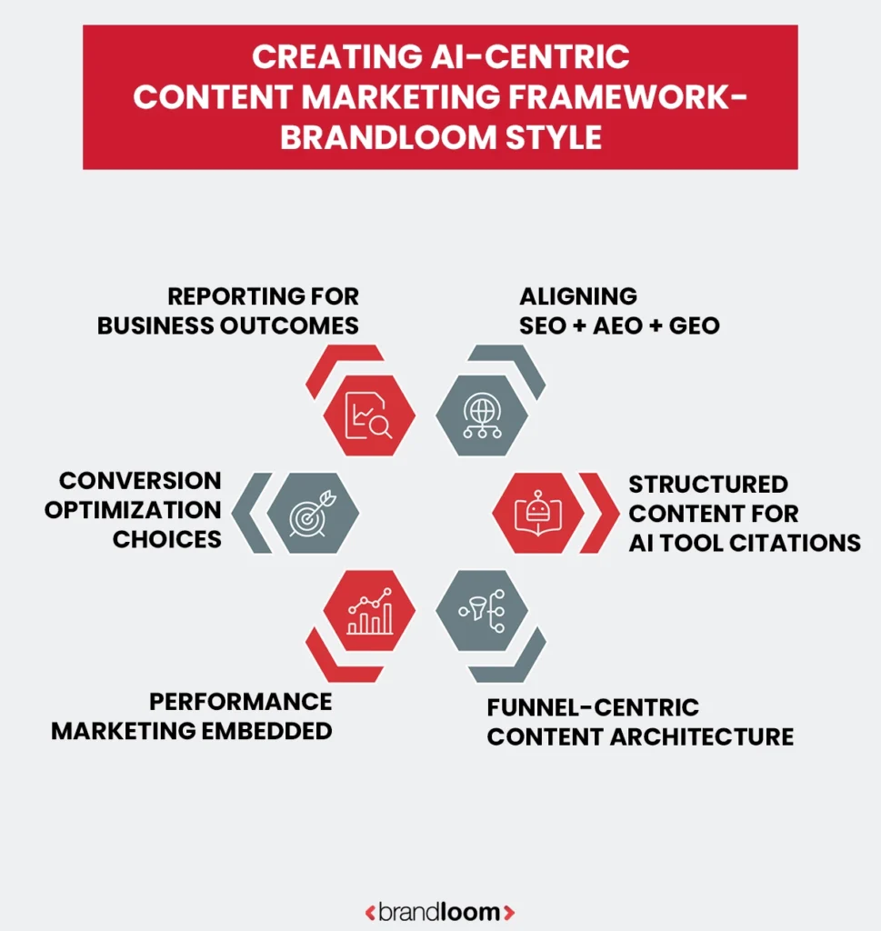 How BrandLoom Creates AI-Optimized Content Frameworks