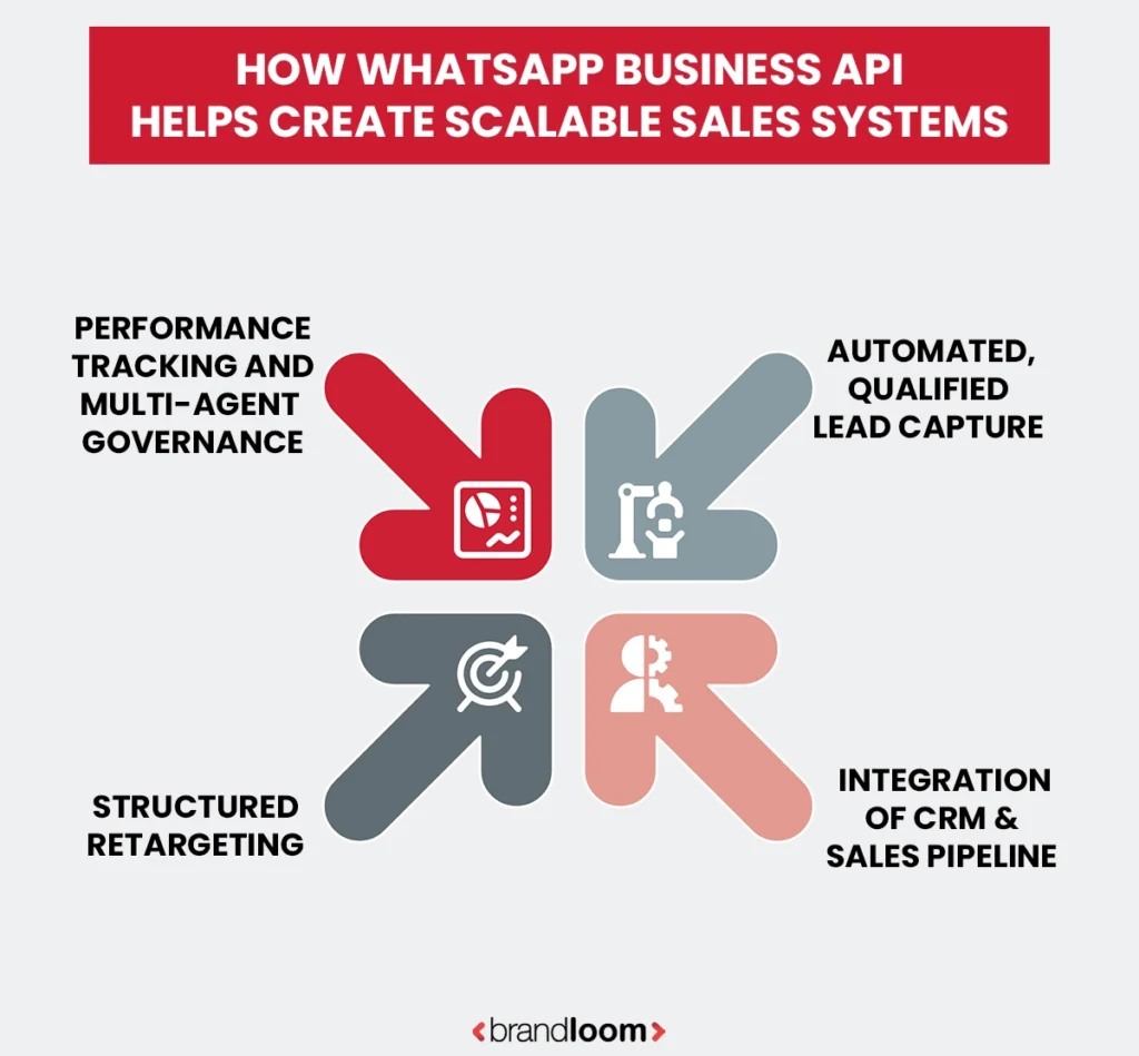 How WhatsApp Business API helps create scalable sales systems with automated lead capture, CRM integration, retargeting, and performance tracking