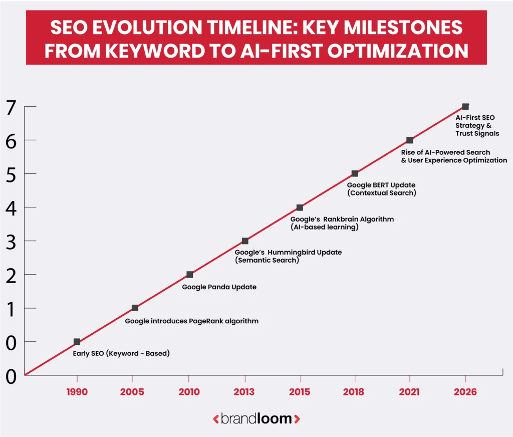 SEO EVOLUTION TIMELINE