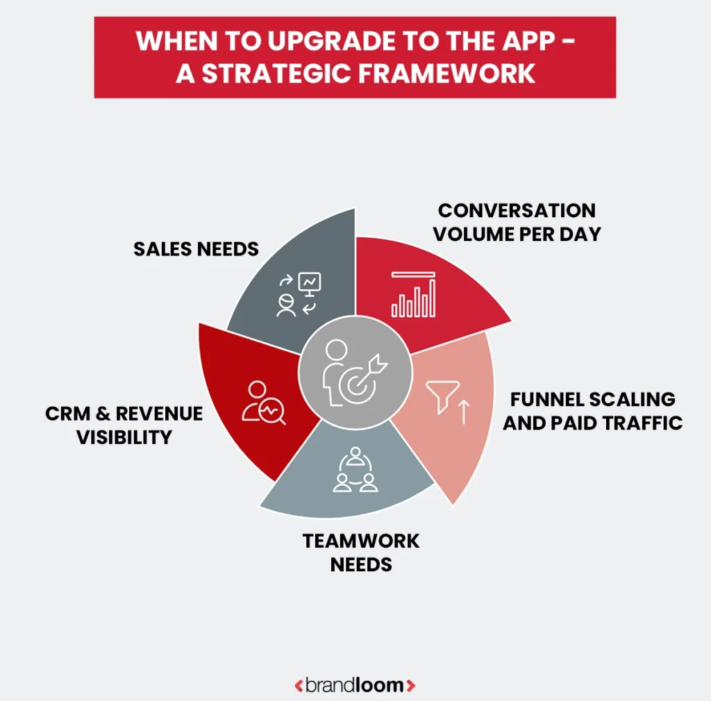Strategic framework to upgrade from WhatsApp Business App to API based on conversation volume, CRM needs, team collaboration, and sales growth