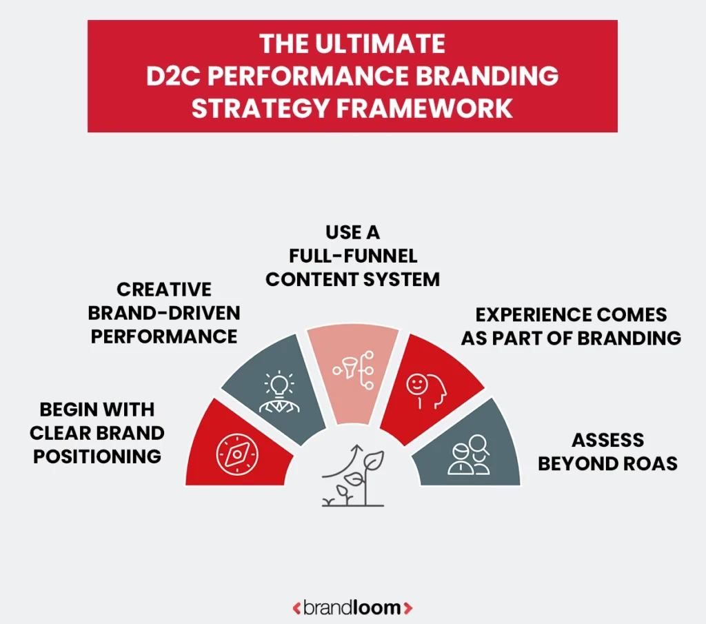 The Performance Branding Strategy Framework for D2C Brands