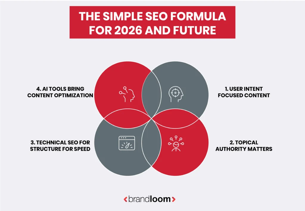 The Simple SEO Formula for 2026 and Future
