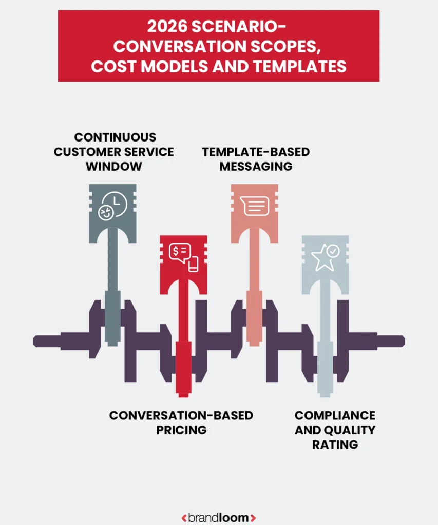 WhatsApp Business API 2026 scenario with conversation-based pricing, templates, compliance, and customer service window
