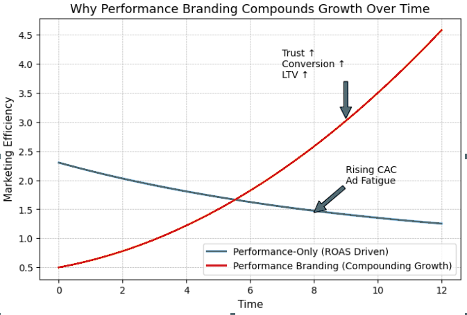 Why Performance Branding Compounds Over Time