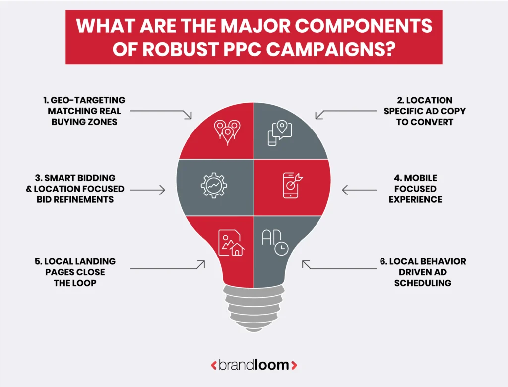 Components of PPC Campaigns