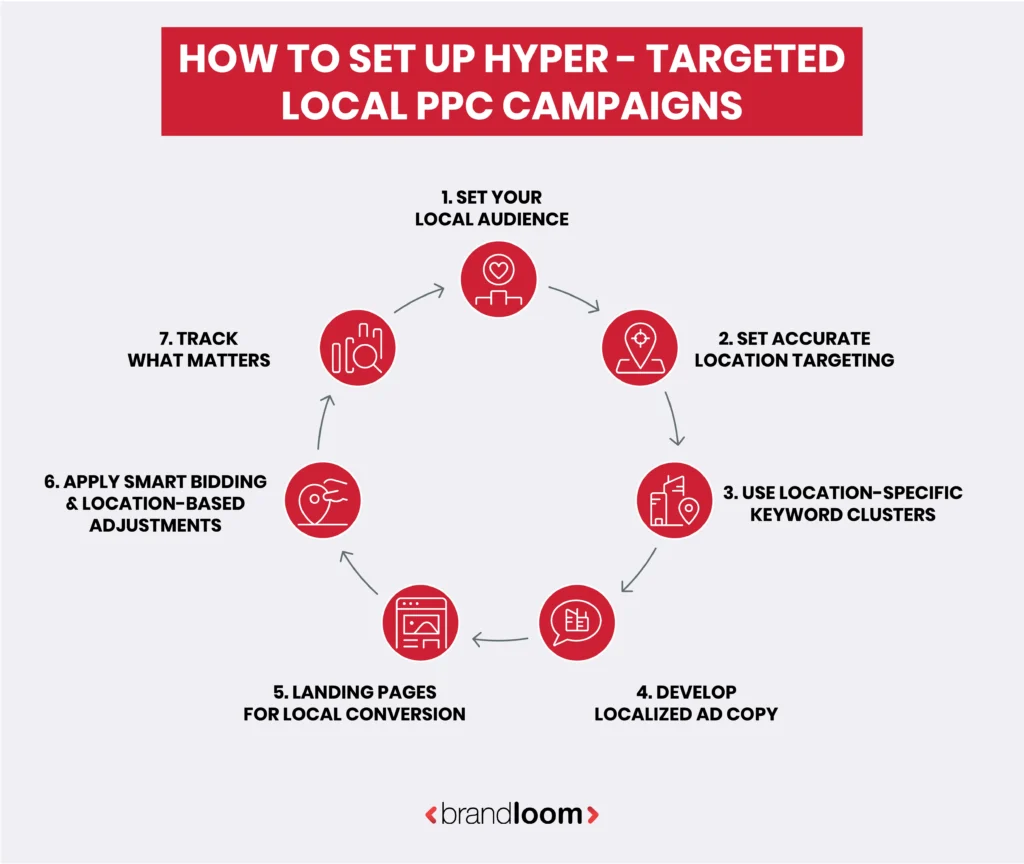 Guide to Set Hyper Local PPC Campaigns