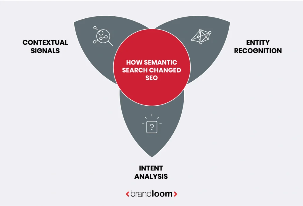 How Semantic Search Changed SEO