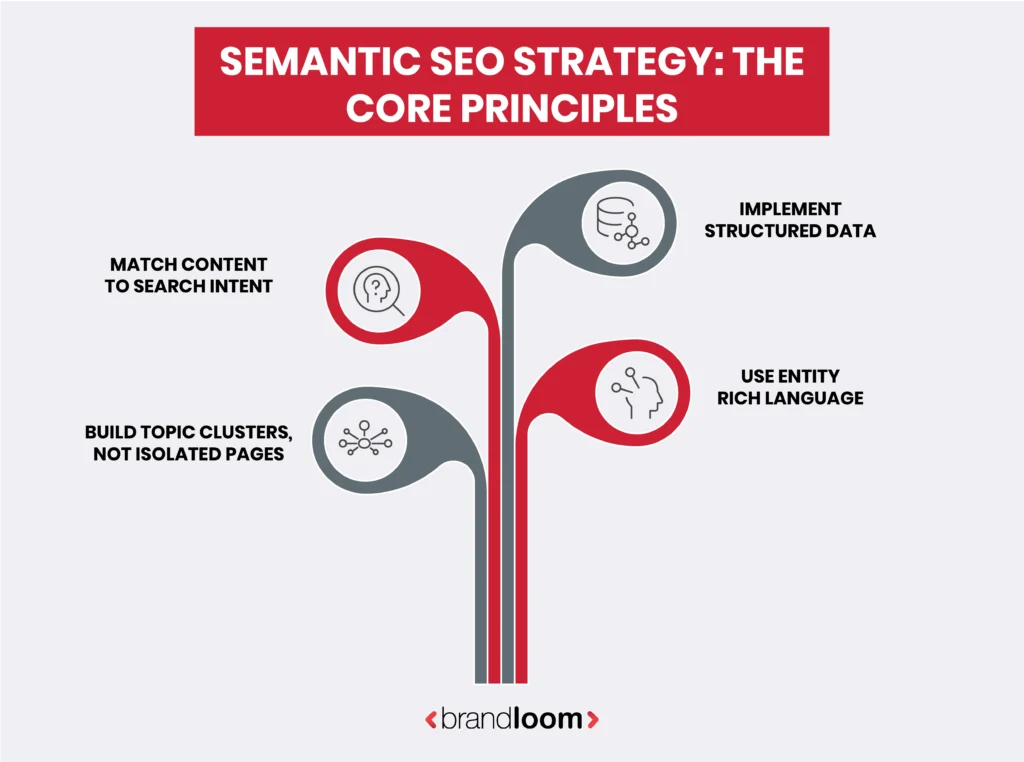 Semantic SEO Strategy: The Core Principles