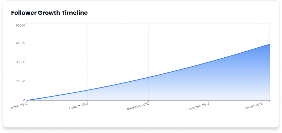 Social media follower growth timeline chart from BrandLoom ICECRIC social media case study Social media follower growth timeline chart from BrandLoom ICECRIC social media case study
