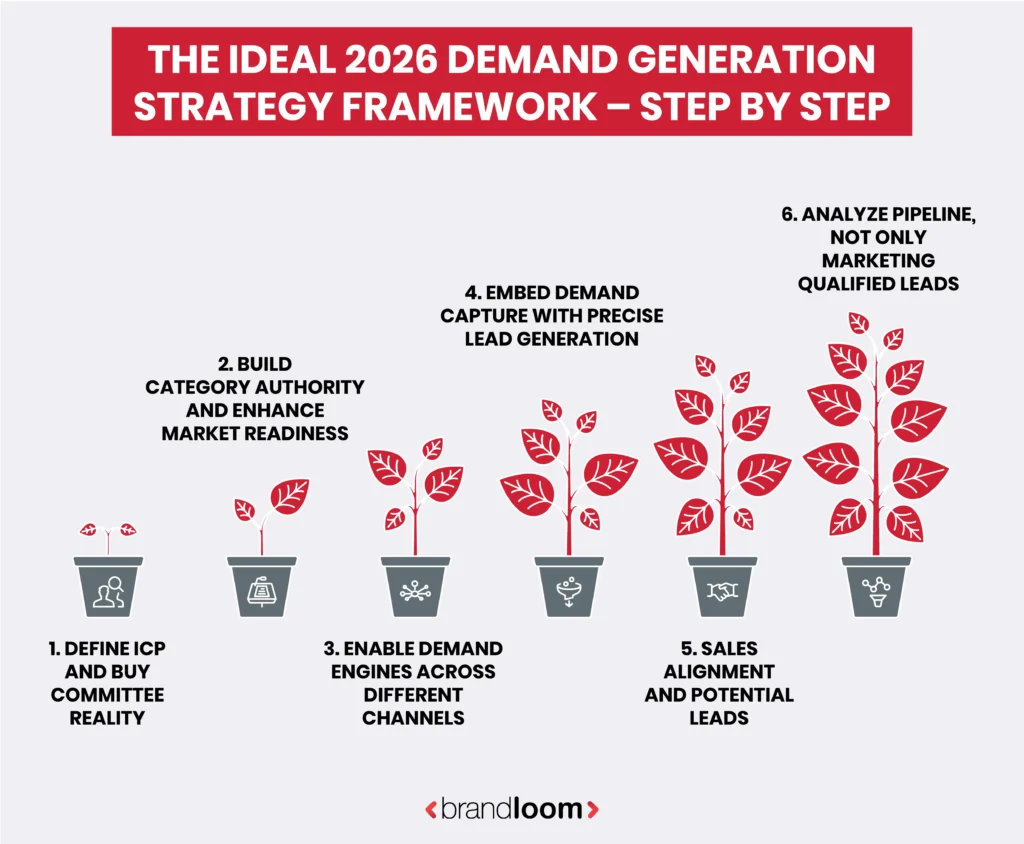 The 2026 Demand Generation Strategy Framework- A Step-by-Step Approach