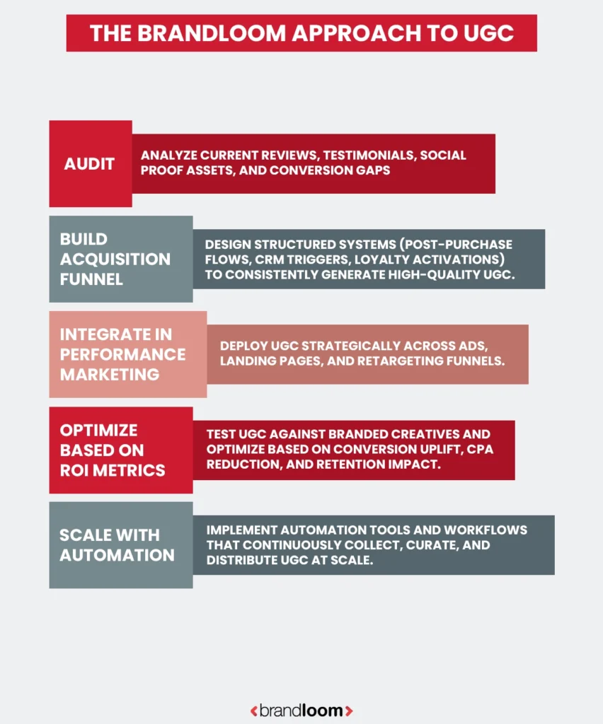The BrandLoom Framework for UGC