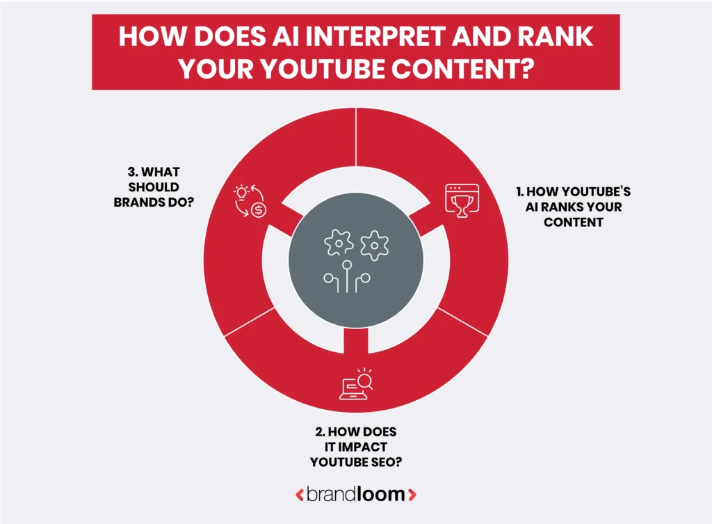 AI YouTube Ranking Framework Infographic