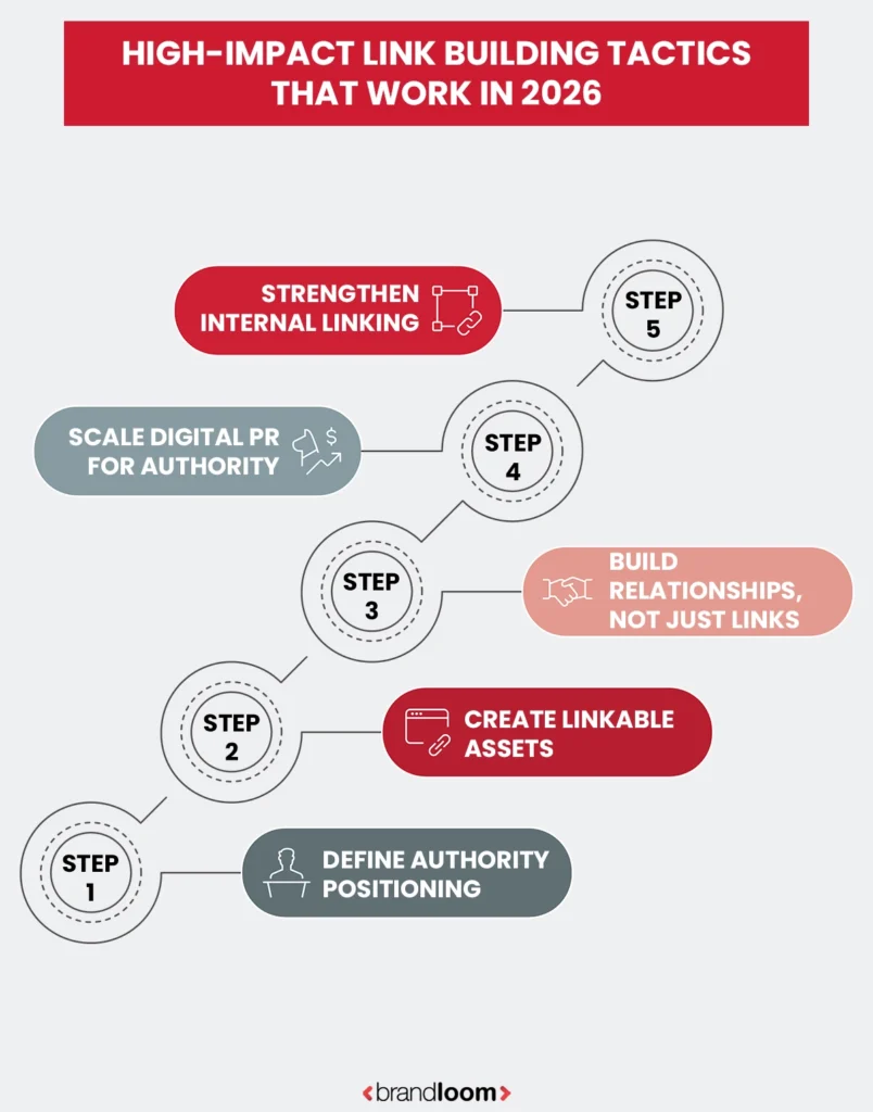 Building an AI-Ready Link Building Strategy (Step-by-Step)