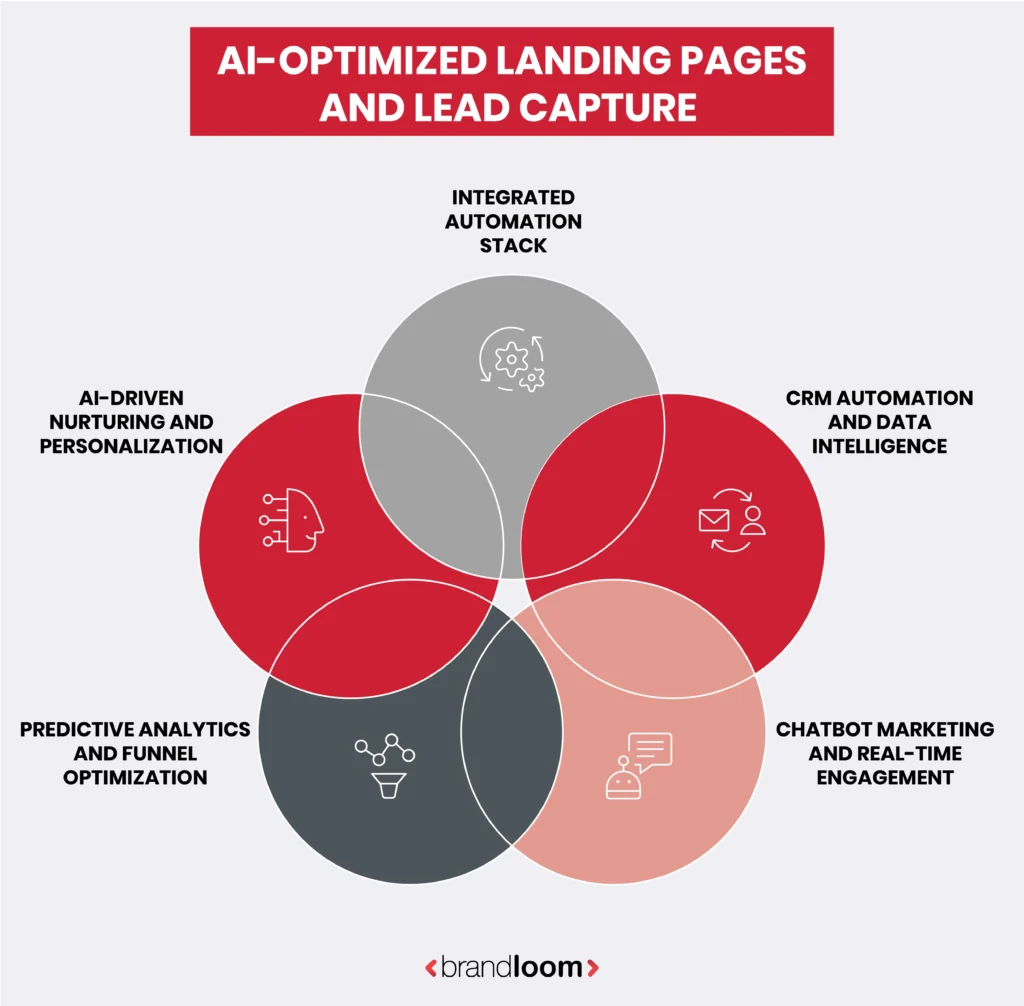 Core Components of a High-Performing AI Sales Funnel